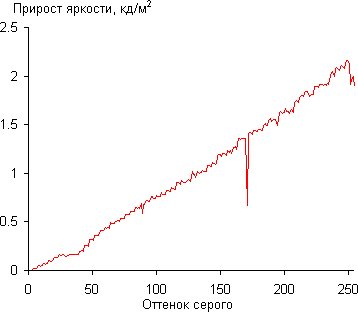 Экран моноблока Lenovo A740, Дифференциальная гамма-кривая