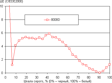 Обзор Alcatel OneTouch Scribe HD 8008D. Тестирование дисплея