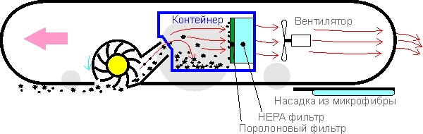 Робот-пылесос LG VR5901LVM, схема сбора пыли