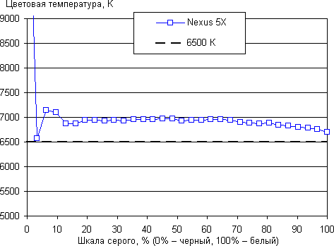 Обзор смартфона Nexus 5X. Тестирование дисплея