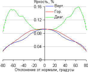 iMac, Яркость черного поля