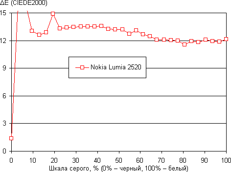 Обзор Nokia Lumia 2520. Тестирование дисплея