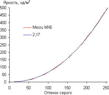 Обзор смартфона Meizu MX6. Тестирование дисплея