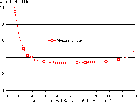 Обзор смартфона Meizu M3 Note. Тестирование дисплея