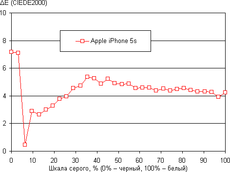 Тест экрана iPhone 5s