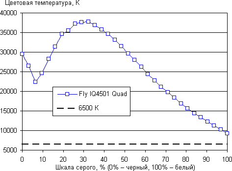 Обзор смартфона Fly IQ4501 Quad. Тестирование дисплея