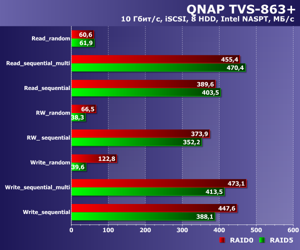 Производительность QNAP TVS-863+ Производительность QNAP TVS-863+