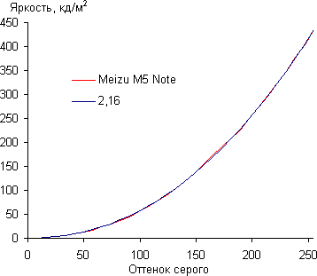 Обзор смартфона Meizu M5 Note. Тестирование дисплея