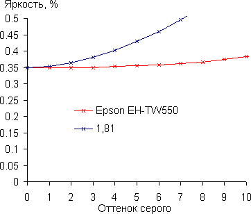 Проектор Epson EH-TW550, гамма-кривая в тенях Проектор Epson EH-TW550, гамма-кривая в тенях