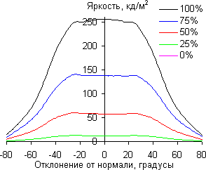 Экран моноблока Lenovo A740, углы обзора в горизонтальной плоскости