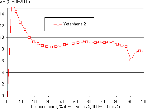 Обзор смартфона Yotaphone 2. Тестирование дисплея