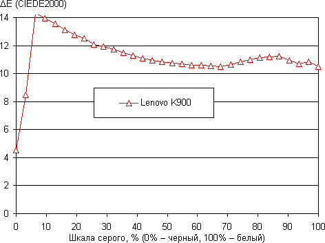 Обзор смартфона Lenovo K900. Тестирование дисплея