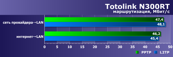 Производительность маршрутизации Totolink N300RT Производительность маршрутизации Totolink N300RT