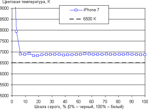 Обзор смартфона Apple iPhone 7. Тестирование дисплея