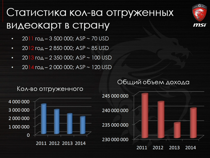 статистика отгруженных видеокарт в страну