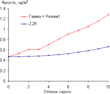 ЖК-монитор AOC g2460Pqu, Гамма-кривая, начальный участок ЖК-монитор AOC g2460Pqu, Гамма-кривая, начальный участок