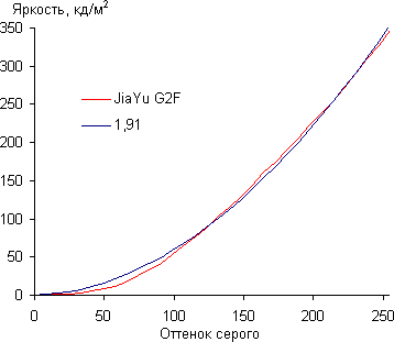 Обзор смартфона JiaYu G2F. Тестирование дисплея