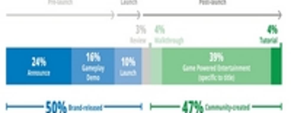 Пользовательское игровое видео в YouTube почти так же популярно, как и официальное