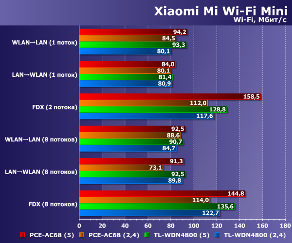 Производительность Xiaomi Mi Wi-Fi Mini Производительность Xiaomi Mi Wi-Fi Mini