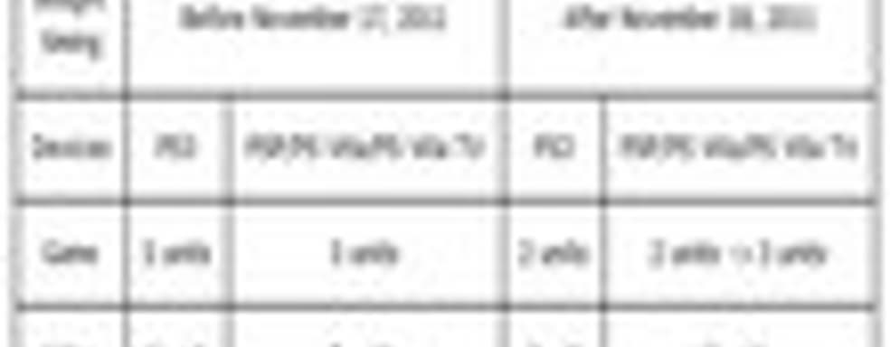 PSN-контент теперь можно активировать на трех портативных платформах одновременно