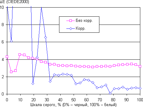Обзор смартфона Sony Xperia XA. Тестирование дисплея