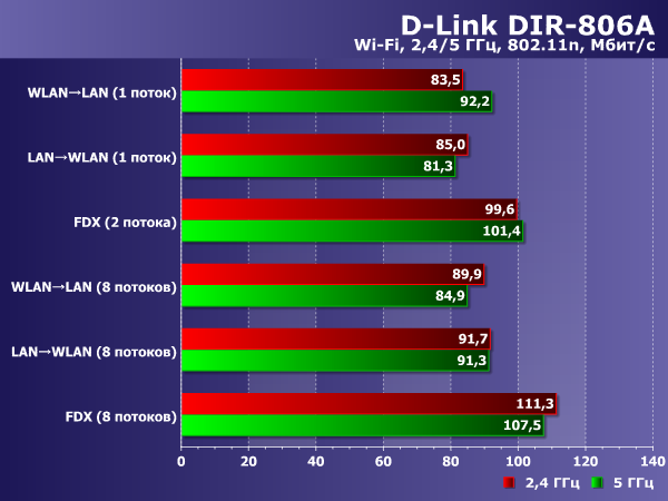 Производительность Wi-Fi D-Link DIR-806A