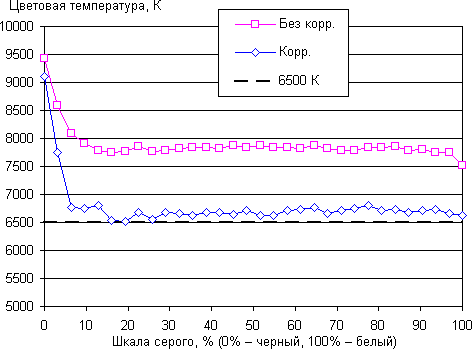 Обзор смартфона Sony Xperia XZ Premium. Тестирование дисплея