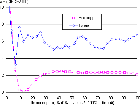 Обзор смартфона Elephone Vowney. Тестирование дисплея