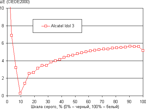 Обзор смартфона Alcatel Idol 3. Тестирование дисплея