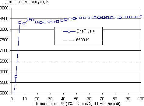 Обзор смартфона OnePlus X. Тестирование дисплея
