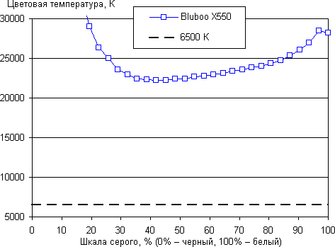 Обзор смартфона Bluboo X550. Тестирование дисплея