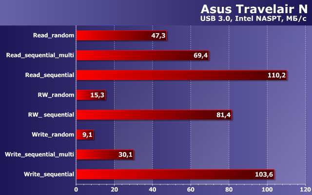 Производительность Asus Travelair N Производительность Asus Travelair N