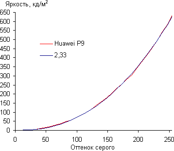 Обзор смартфона Huawei P9. Тестирование дисплея