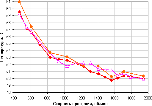 NZXT Kraken X61, температура процессора при полной загрузке от скорости вращения вентиляторов NZXT Kraken X61, температура процессора при полной загрузке от скорости вращения вентиляторов