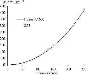 Обзор Huawei Honor 2. Тестирование дисплея