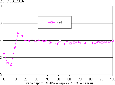 Результаты тестирования экрана iPad