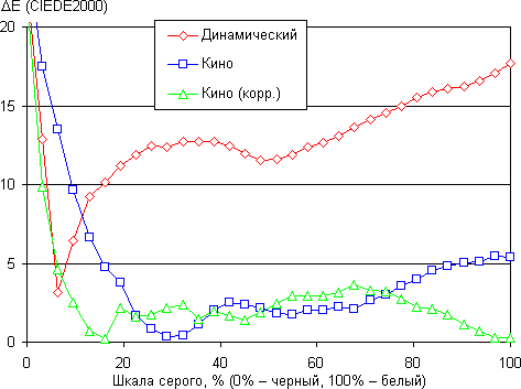 Проектор Epson EH-TW6000, ΔE Проектор Epson EH-TW6000, ΔE