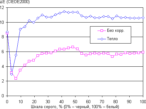 Обзор смартфона Meizu MX6. Тестирование дисплея