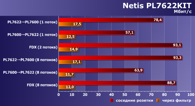 Производительность Netis PL7622KIT Производительность Netis PL7622KIT