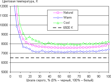 Обзор смартфона ZTE V5 Max. Тестирование дисплея