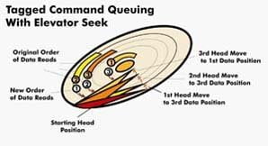 Elevator seek