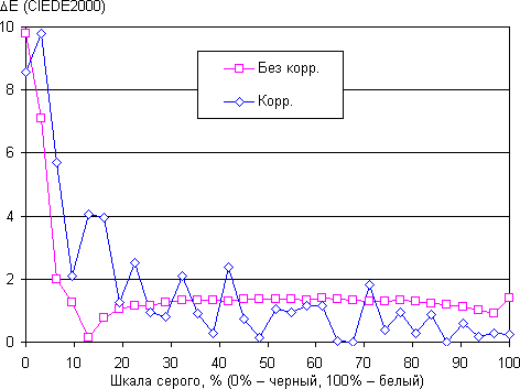 Обзор смартфона BQ Aquaris X5. Тестирование дисплея