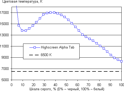 Обзор планшета Highscreen Alpha Tab. Тестирование дисплея