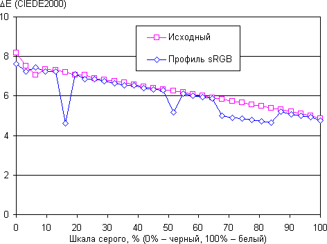 Обзор планшета Nvidia Tegra Note 7. Тестирование дисплея
