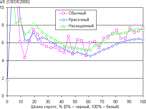 Обзор смартфона ZTE Axon mini. Тестирование дисплея