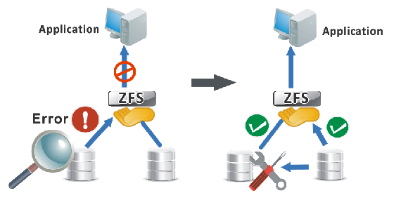 Работа ZFS Работа ZFS