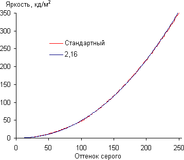 ЖК-телевизор Samsung UE65HU9000TXRU, гамма-кривая ЖК-телевизор Samsung UE65HU9000TXRU, гамма-кривая