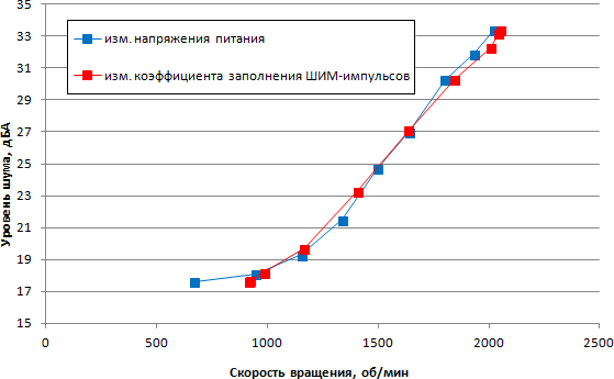 Зависимость уровня шума от скорости вращения вентилятора