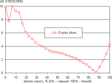 Обзор смартфона Explay Atom. Тестирование дисплея