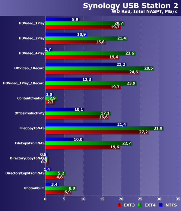 Производительность Synology USB Station 2 Производительность Synology USB Station 2